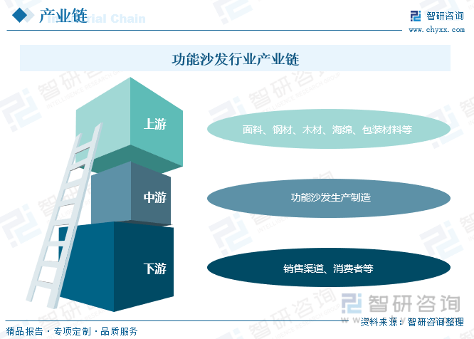 一文了解2023年中国功能沙发行业发展现状及未来发展趋势(图3)