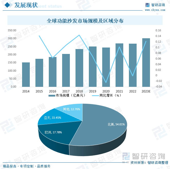 一文了解2023年中国功能沙发行业发展现状及未来发展趋势(图7)