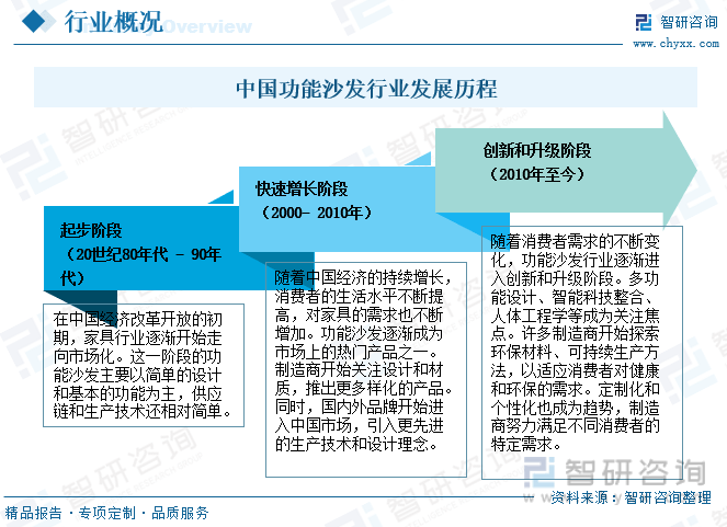 一文了解2023年中国功能沙发行业发展现状及未来发展趋势(图2)