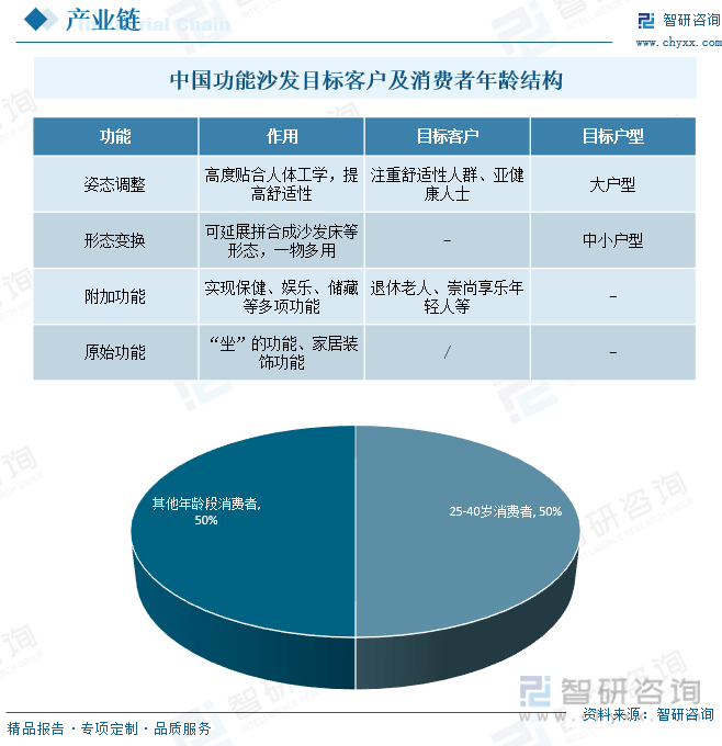 一文了解2023年中国功能沙发行业发展现状及未来发展趋势(图5)