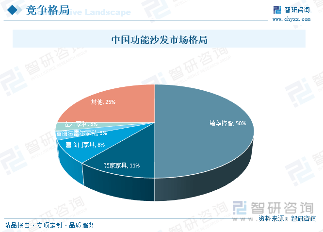 一文了解2023年中国功能沙发行业发展现状及未来发展趋势(图9)