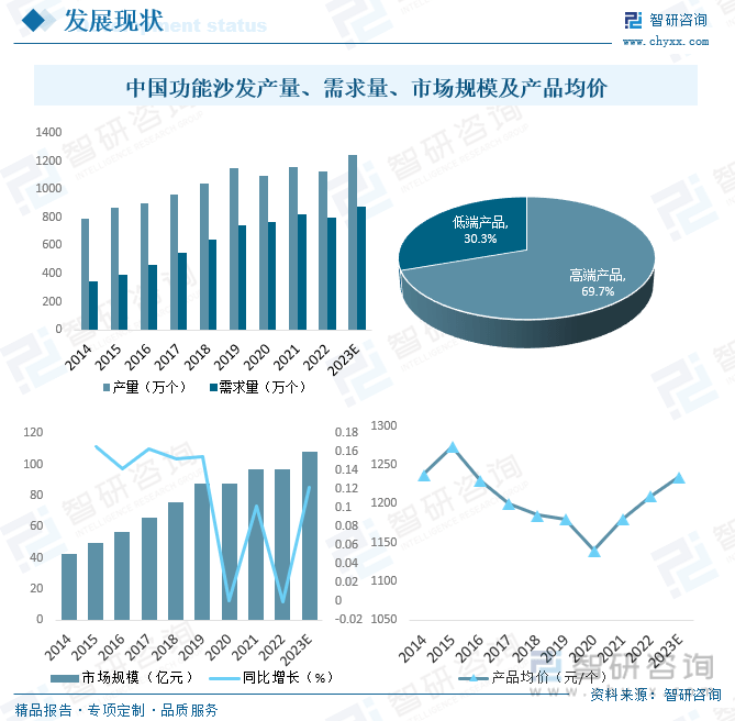 一文了解2023年中国功能沙发行业发展现状及未来发展趋势(图8)