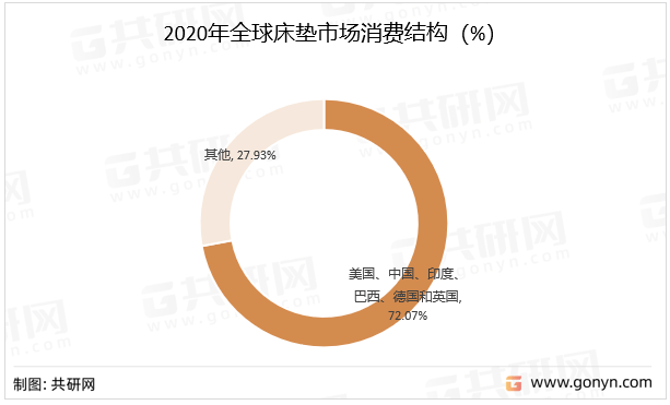 2021年中国床垫市场现状及未来发展趋势分析(图3)