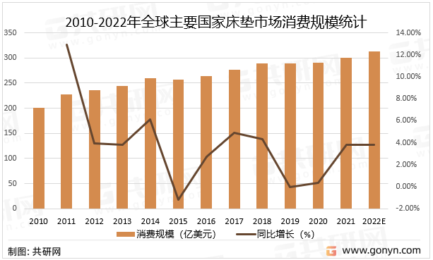 2021年中国床垫市场现状及未来发展趋势分析(图2)