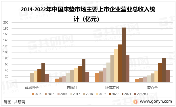 2021年中国床垫市场现状及未来发展趋势分析(图6)