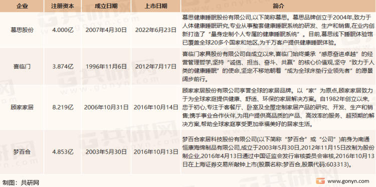 2021年中国床垫市场现状及未来发展趋势分析(图5)