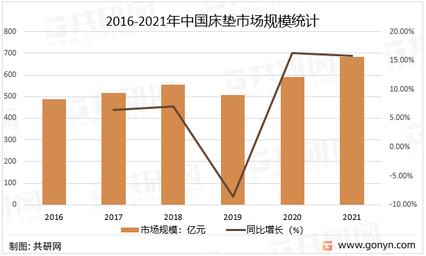 2021年中国床垫市场现状及未来发展趋势分析(图4)