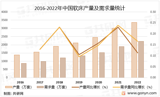 半岛平台2022年中国软床市场现状及未来发展趋势分析(图2)