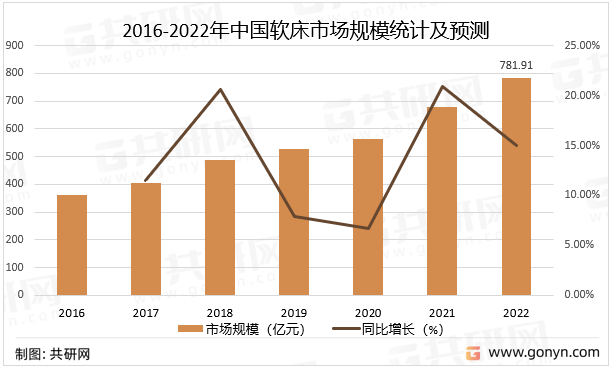 半岛平台2022年中国软床市场现状及未来发展趋势分析(图3)