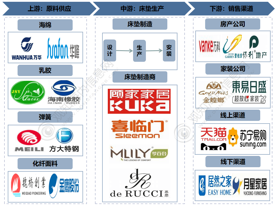 半岛bandao体育官方最新短文解析床垫行业2023年发展动向及热点分析「图」(图2)