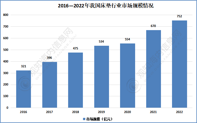 半岛bandao体育官方最新短文解析床垫行业2023年发展动向及热点分析「图」(图4)