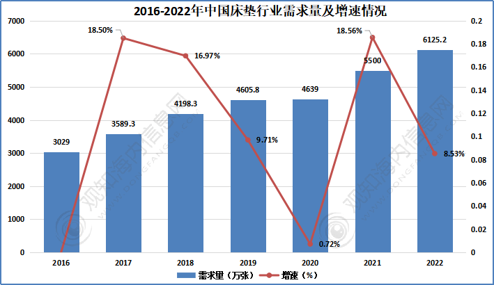 半岛bandao体育官方最新短文解析床垫行业2023年发展动向及热点分析「图」(图5)