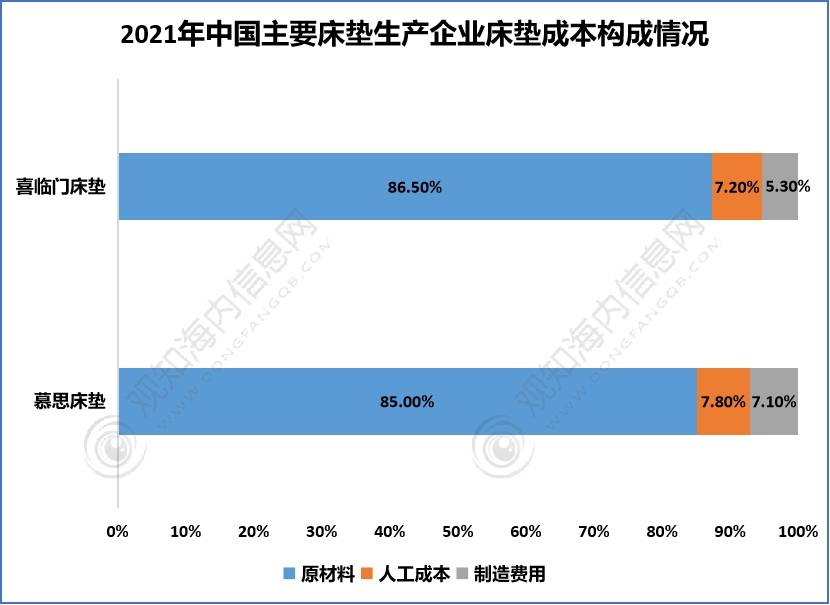 半岛bandao体育官方最新短文解析床垫行业2023年发展动向及热点分析「图」(图6)