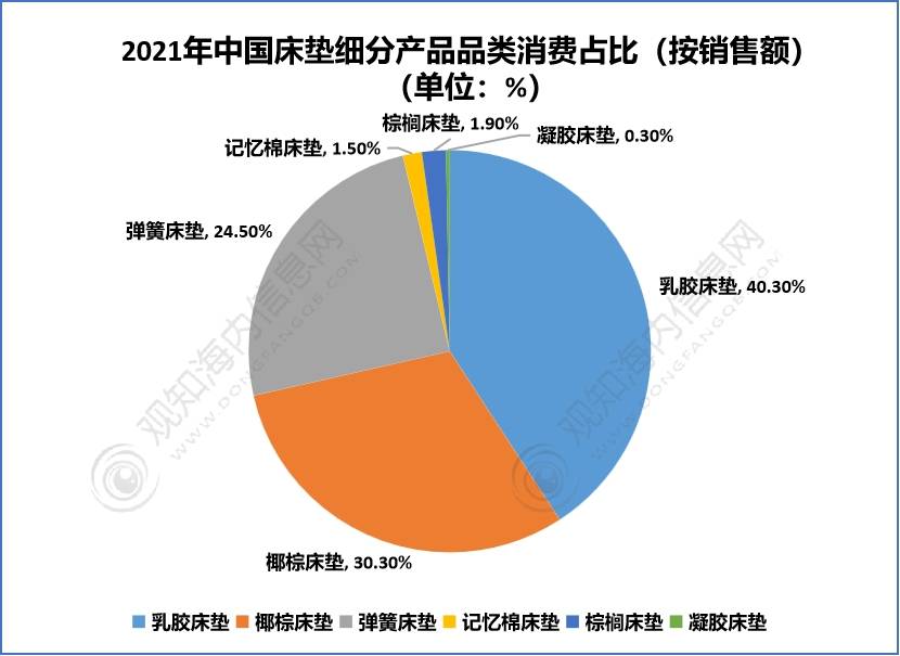 半岛bandao体育官方最新短文解析床垫行业2023年发展动向及热点分析「图」(图7)