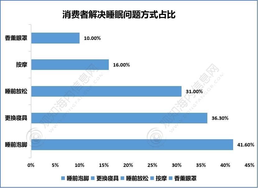 半岛bandao体育官方最新短文解析床垫行业2023年发展动向及热点分析「图」(图9)