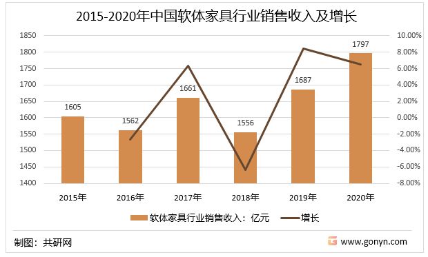 2022年中国软体家具行业发展现状及行业发展趋势报告[图](图4)