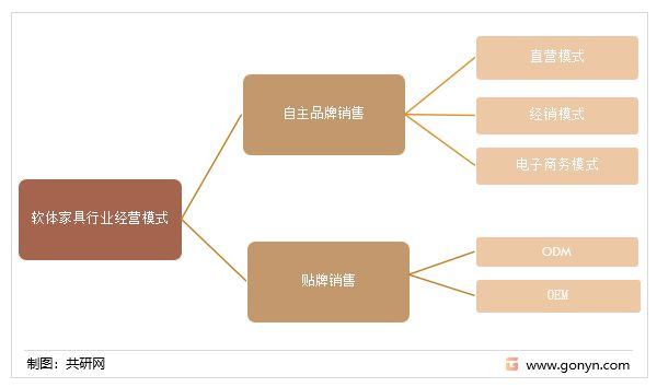 2022年中国软体家具行业发展现状及行业发展趋势报告[图](图2)