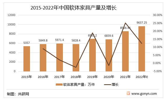 2022年中国软体家具行业发展现状及行业发展趋势报告[图](图3)