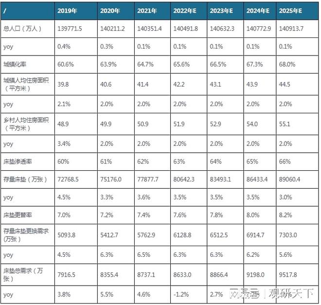 半岛bandao体育官方中国床垫行业现状深度分析与发展前景预测报告（2022-2029年）(图8)