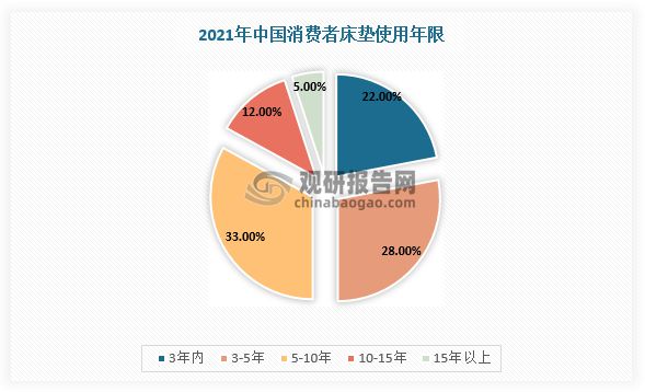 半岛bandao体育官方中国床垫行业现状深度分析与发展前景预测报告（2022-2029年）(图7)