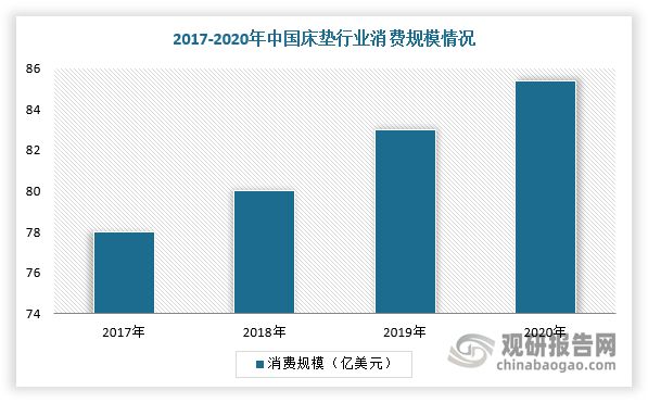 半岛bandao体育官方中国床垫行业现状深度分析与发展前景预测报告（2022-2029年）(图2)