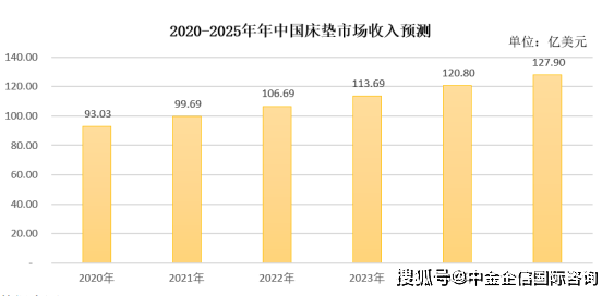 半岛bandao体育床垫项目可行性研究报告-中金企信编制(图2)